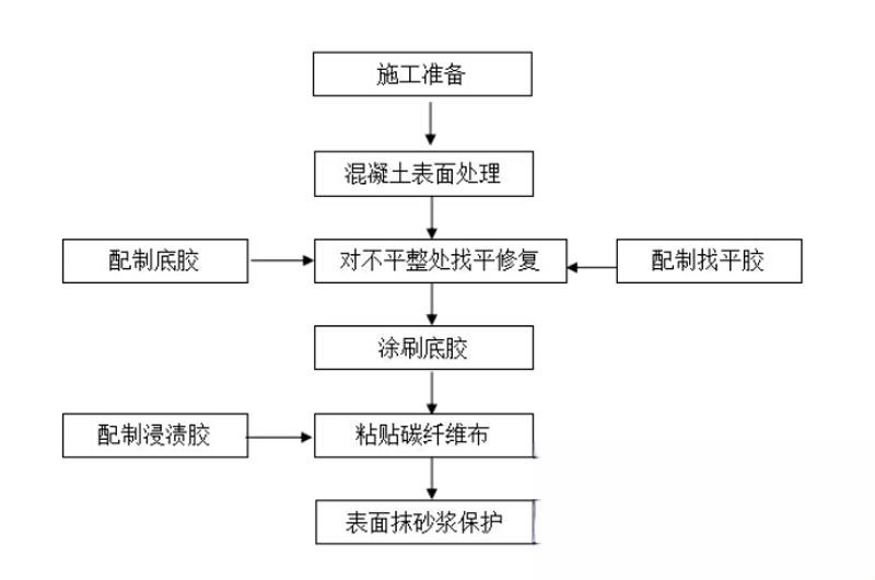 龙安碳纤维加固的优势以及使用方法